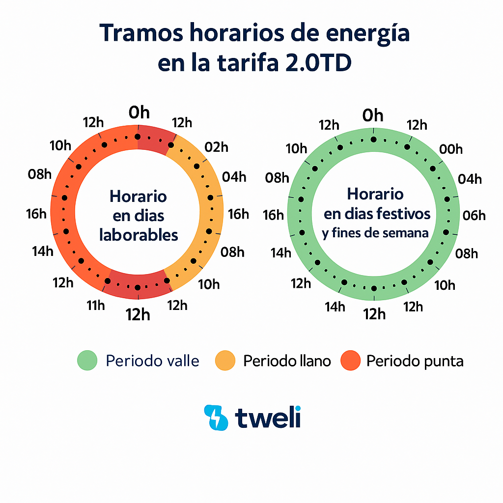 Tramos horarios de energia en la tarifa 2.0TD
