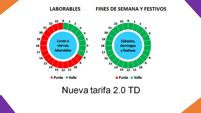 Tramos potencia Tarifa 2.0TD