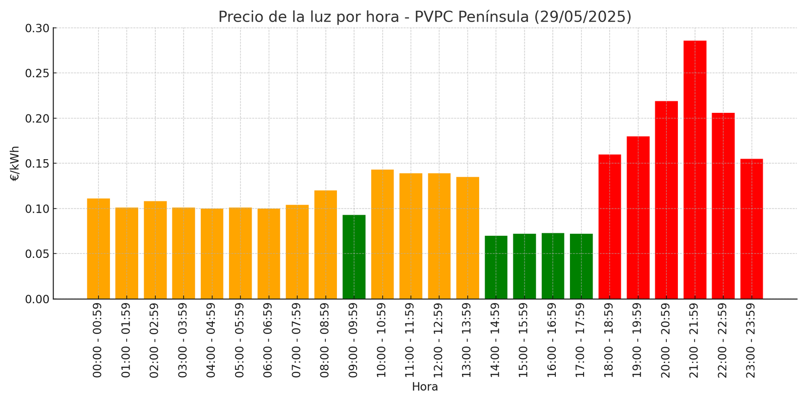 Gráfico precio luz