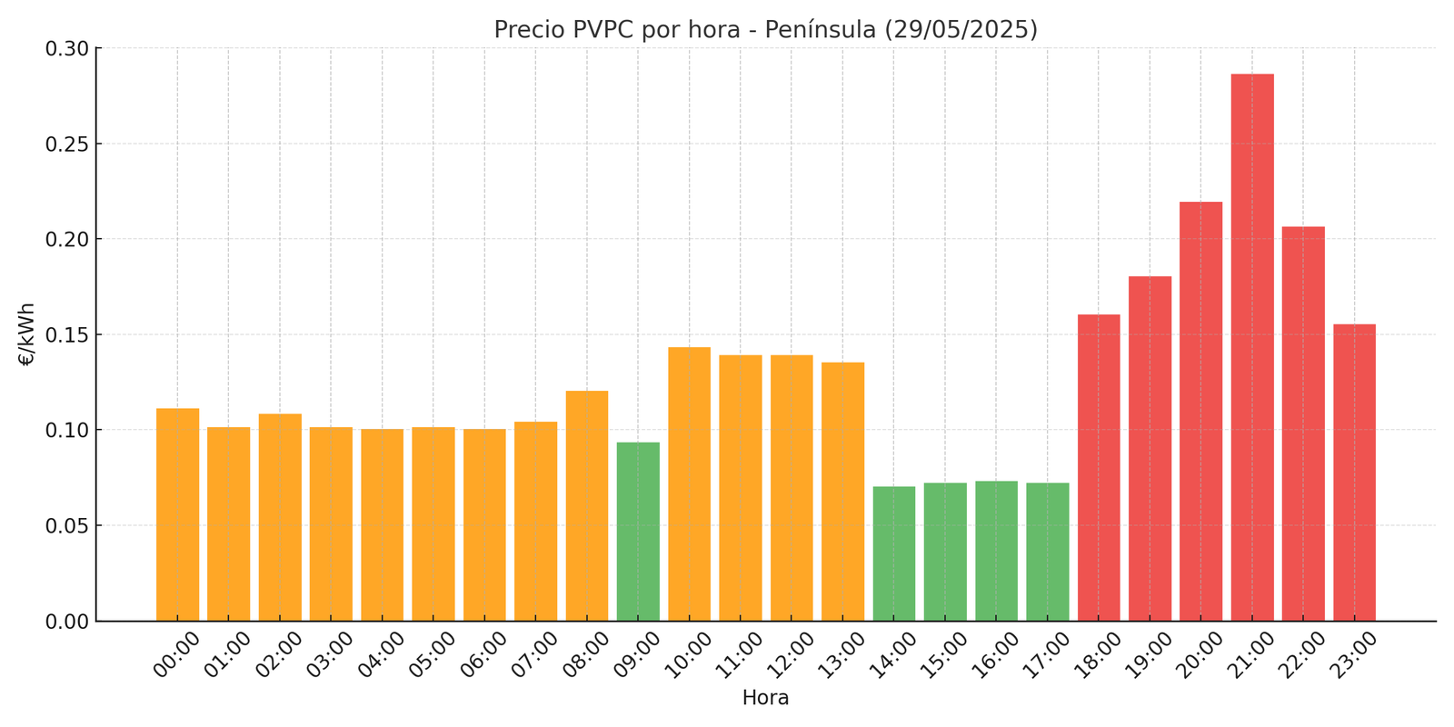 Gráfico precio luz